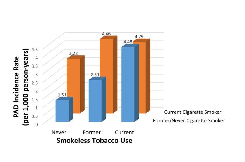 Smokeless tobacco and cigarettes confer similar adverse vascular health risks