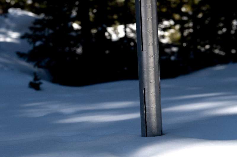 Snow measurements have been taken at sites such as Mosquito Creek in Colorado every winter for decades