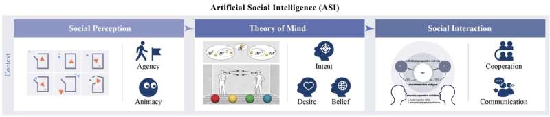 Social intelligence is the next frontier for AI, researchers say
