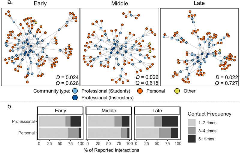 Social interactions during field courses relate to student identity