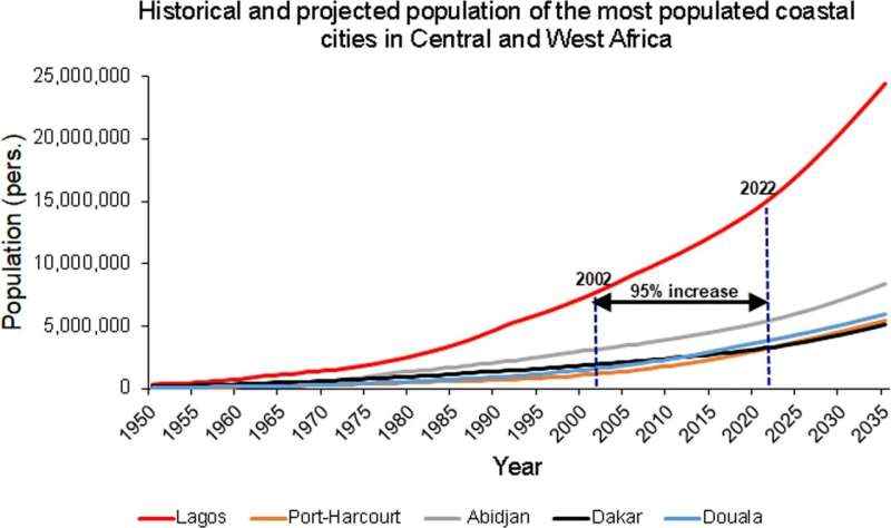 Socio-economic development on the West African coast is a key factor for increasing flood risks