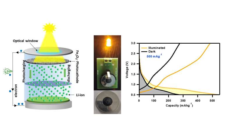 Solar cells inspired Li-Ion Batteries
