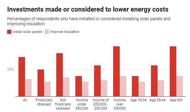 Solar power can cut costs, but it's not an option for many