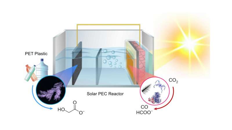 Solar-powered system converts plastic and greenhouse gases into sustainable fuels