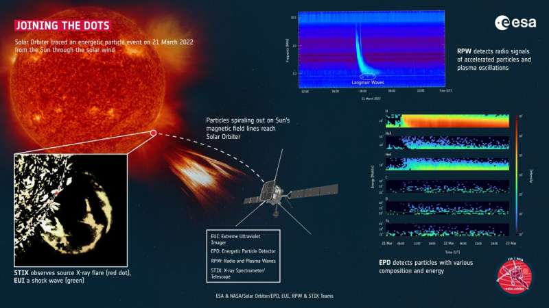 Solar system fingerprints found in memories of ESA flotilla