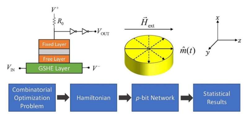 Solving computationally complex problems with probabilistic computing