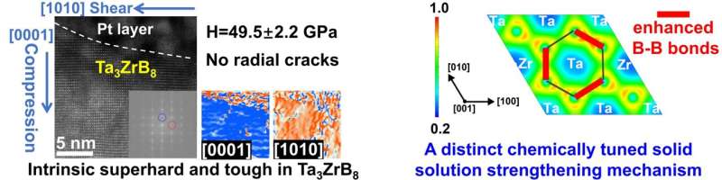Solving the strength-toughness dilemma in superhard ceramic by a distinct chemically tuned solid solution approach