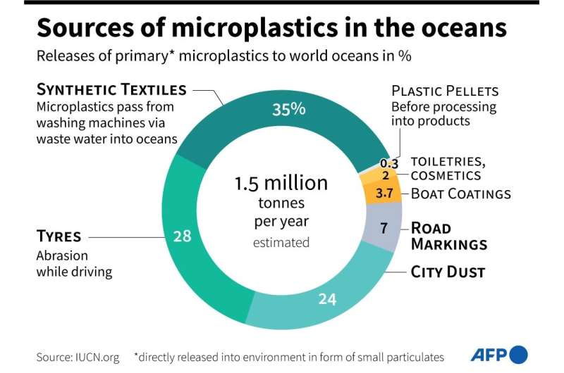 Sources of microplastics in the oceans