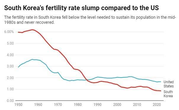 South Korea has the lowest fertility rate in the world—and that doesn't bode well for its economy