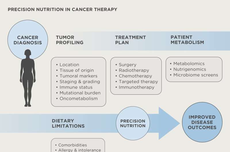 Specifically designed diets demonstrate a “powerful ability” to prevent tumorigenesis, delay tumor growth and improve existing c