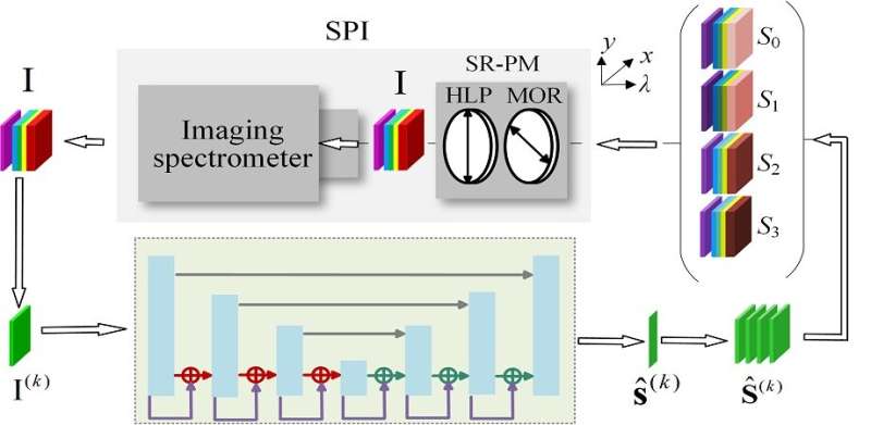 Spectropolarimetric imaging: A magical way to get multidimensional information