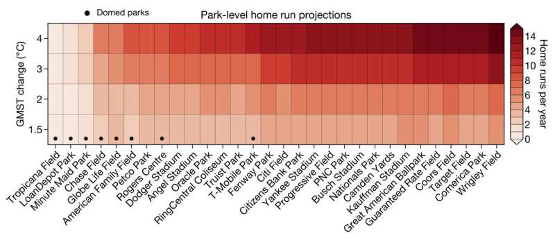 Spike in major league home runs tied to climate change