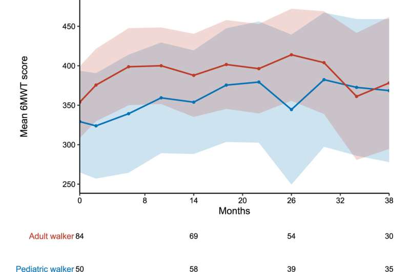 Spinal muscular atrophy patients' walking distance improved after Nusinersen treatment