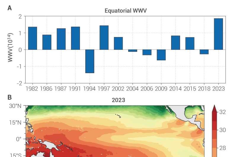 Stage set for a strong El Niño in late 2023