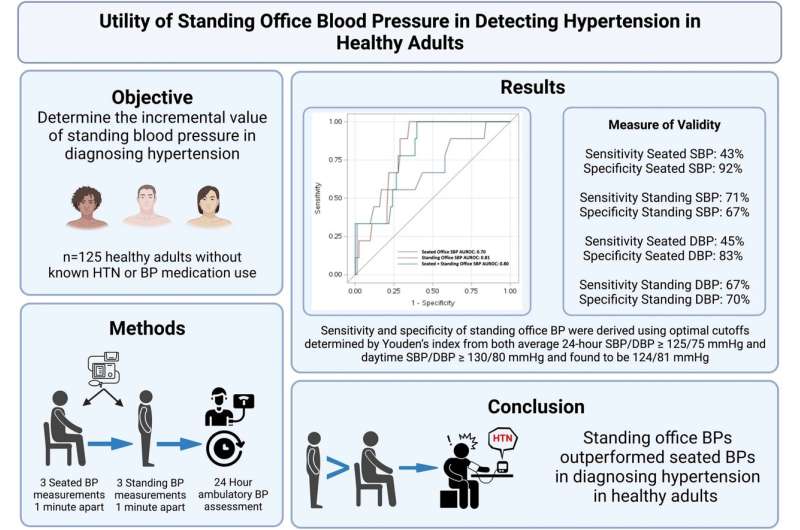 Standing blood pressure test more accurate in detecting hypertension