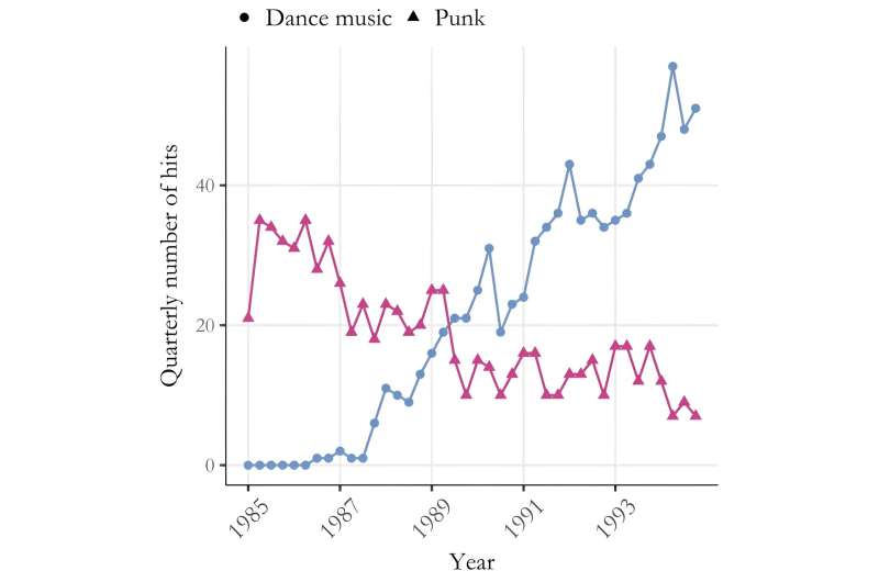 Standing on the shoulders of punk: the early years of dance
