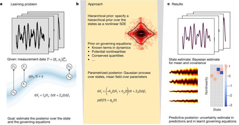 State-estimation method allows for efficient forecasts without details of underlying model