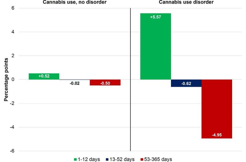States with legalized medical marijuana see decline in nonmedical opioid use