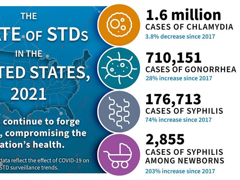 STDs continue to climb in the U.S.