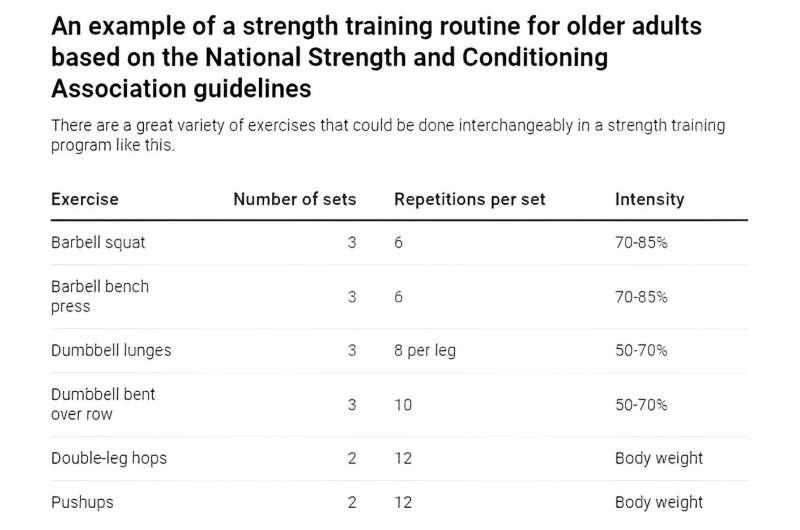 Steep physical decline with age is not inevitable—here's how strength training can change the trajectory