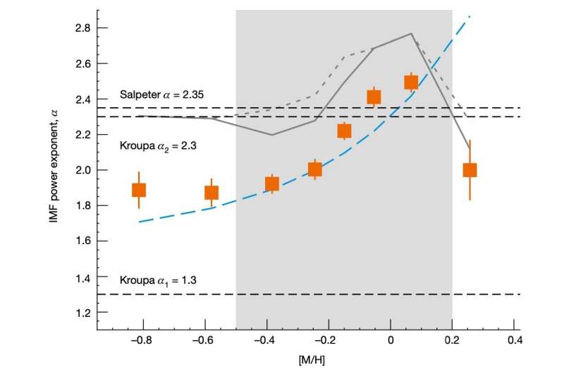 Stellar initial mass function varies with metallicity and age of stars