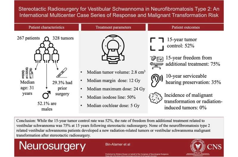 Stereotactic radiosurgery is effective for treatment of vestibular schwannomas in neurofibromatosis type 2