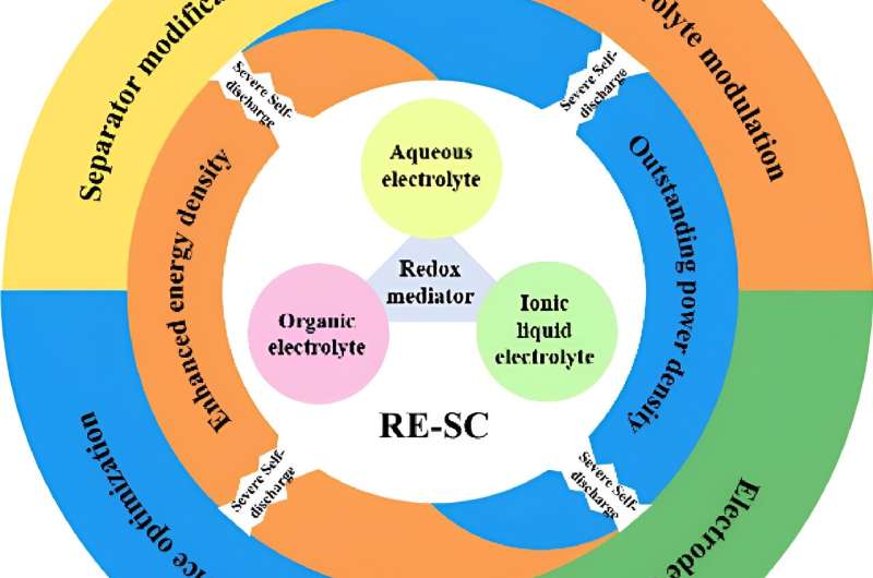 Strategies to limit redox electrolyte-enhanced carbon-based supercapacitor self-discharge