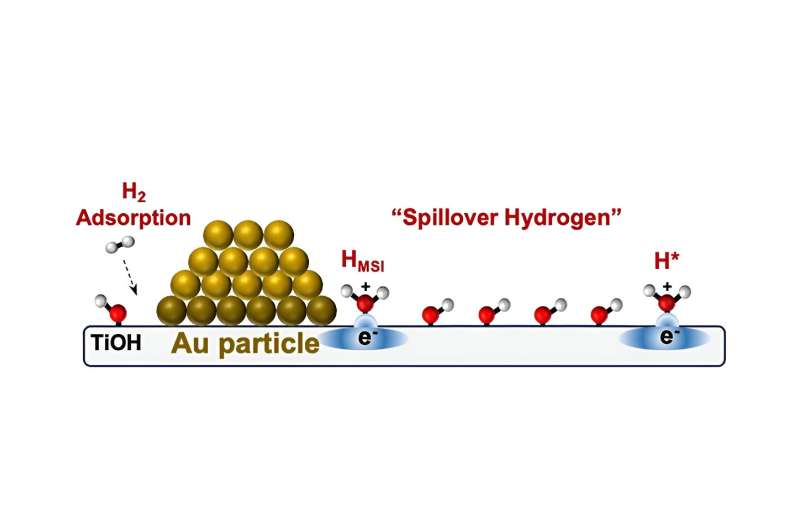Striking gold with molecular mystery solution for potential clean energy
