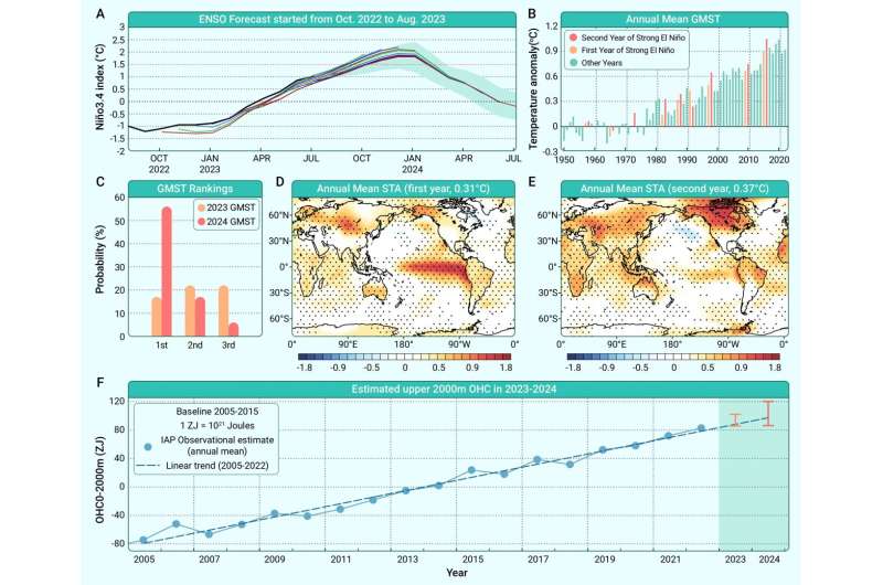Se espera que el fuerte El Niño impulse temperaturas superficiales mundiales sin precedentes y desencadene crisis climáticas en 2023-2024