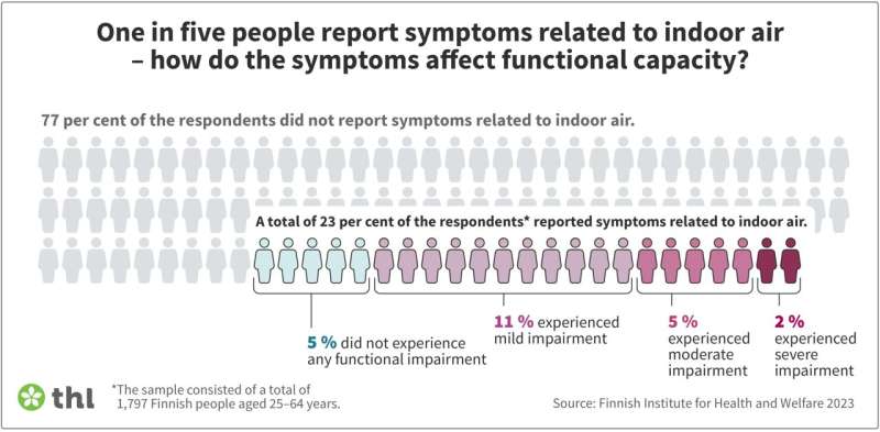 Strong variation in the health and functional capacity of people reporting symptoms related to indoor air