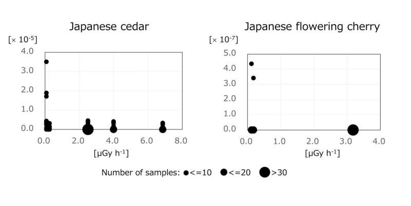 Study assesses risk of mutation due to residual radiation from the Fukushima nuclear disaster