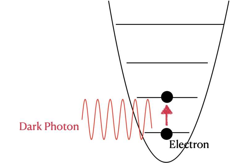 Study demonstrates a new method to search for meV dark-photons