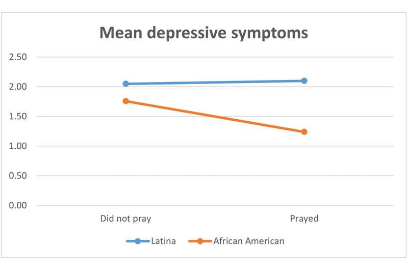 Study examines COVID-19 pandemic's effect on Black, Latina women's mental health