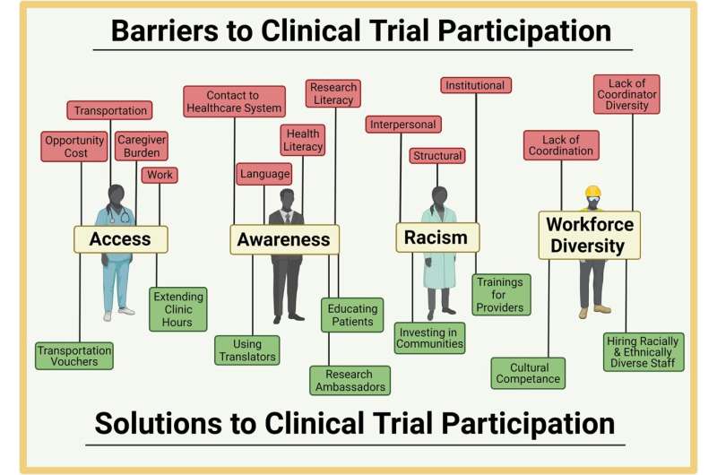 Study explores how community engagement can help improve clinical trial diversity