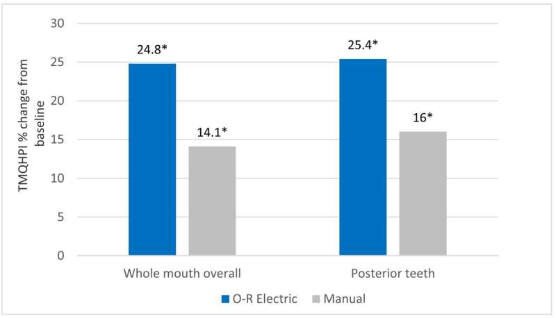 Study finds children's dental health significantly improved using electric toothbrushes