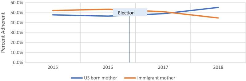 Study finds Trump's election was associated with decrease in well-child visits for children of immigrant mothers