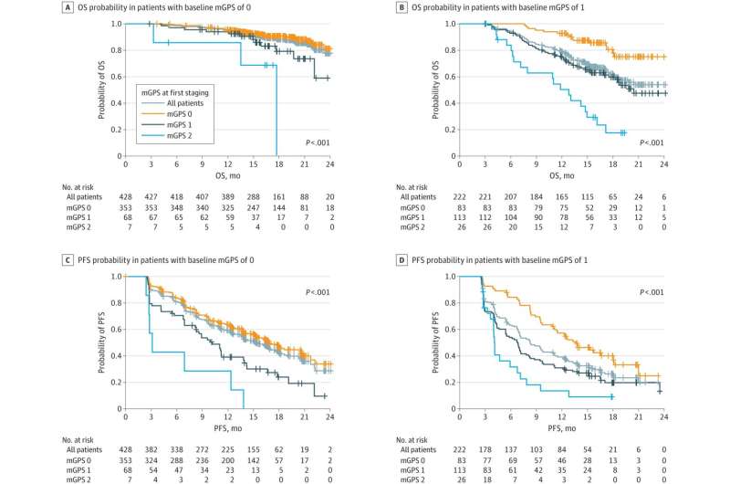 Study improves prediction of therapy response in patients with metastatic renal cell carcinoma
