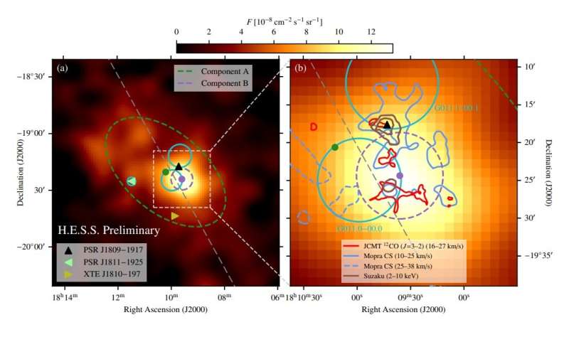 Study inspects gamma-ray emission from HESS J1809−193