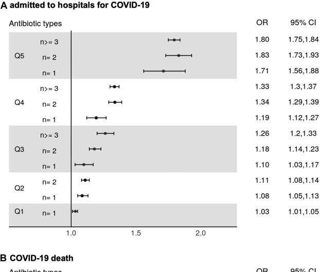 研究严重COVID-19链接过度使用抗生素的副作用