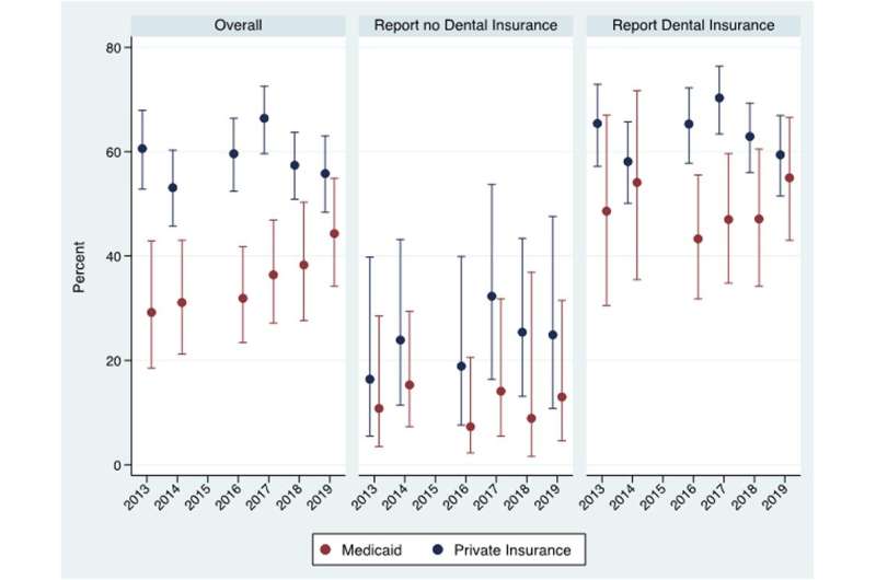 Study measures impact of Medicaid dental coverage for Virginia's pregnant population