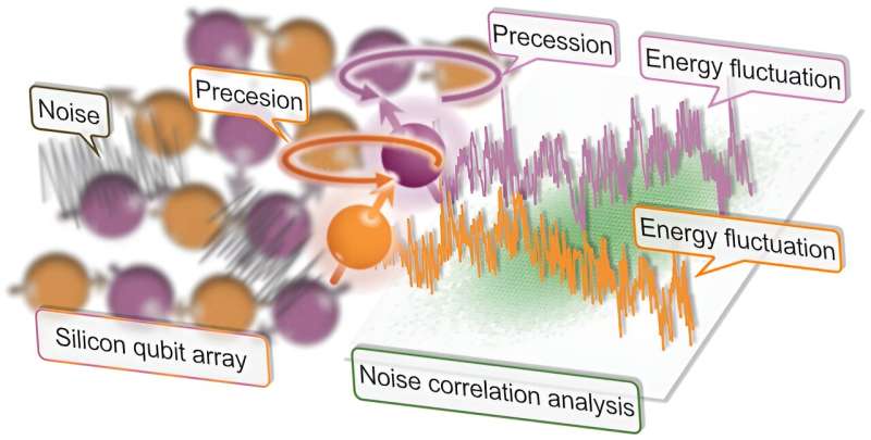 Study observes strong noise correlations between silicon qubits