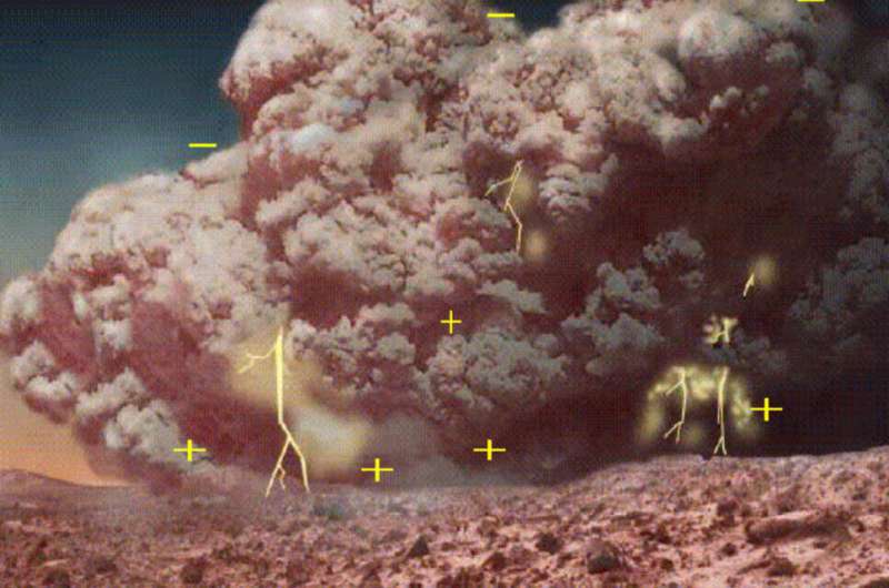 Research quantifies international influence of electrical energy in mud storms on Mars