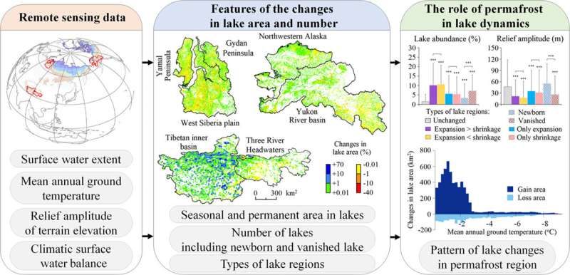 Study Reveals Changes of Lake Area in Permafrost Regions of Arctic and Tibetan Plateau from 1987 to 2017