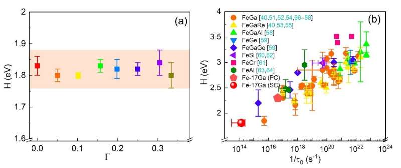 Study reveals correlation between Zener relaxation and magnetostriction in FeGa single crystals