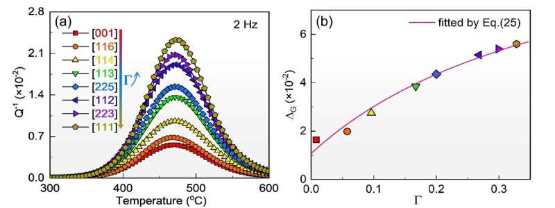 Study reveals correlation between Zener relaxation and magnetostriction in FeGa single crystals