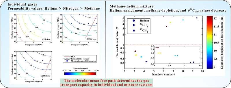 Study reveals differential gas transport in shale nanochannels