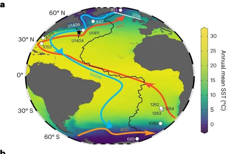 Study reveals evolution of modern-like Atlantic Meridional Overturning Circulation