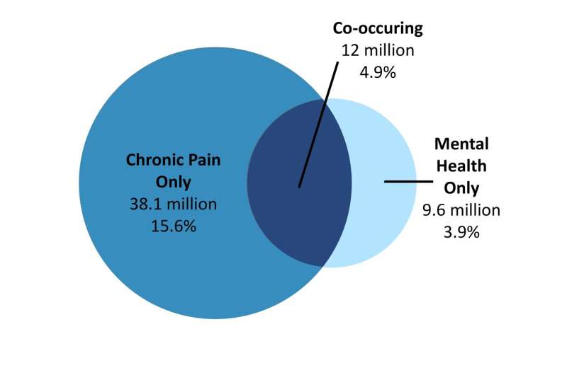 Study shows millions of people live with co-occuring chronic pain and mental health symptoms