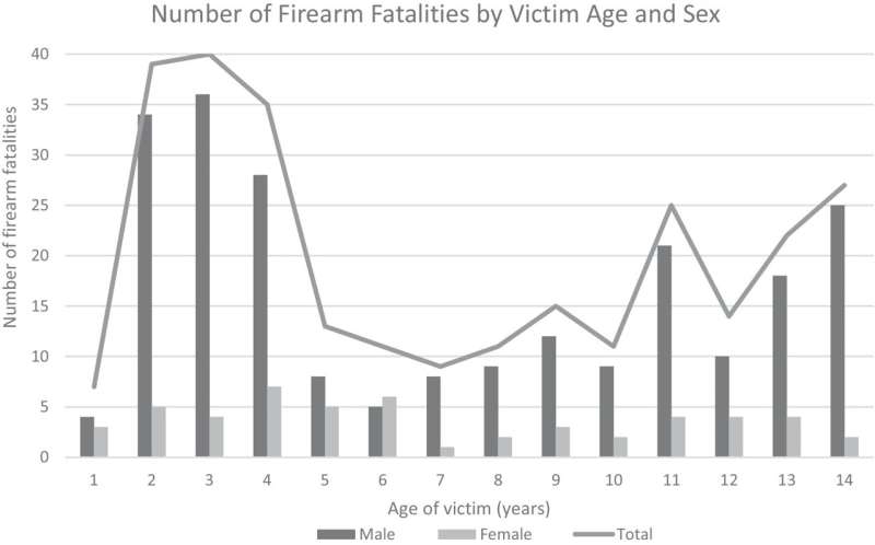 Study shows unsafe storage of firearms continues to put guns in the hands of children