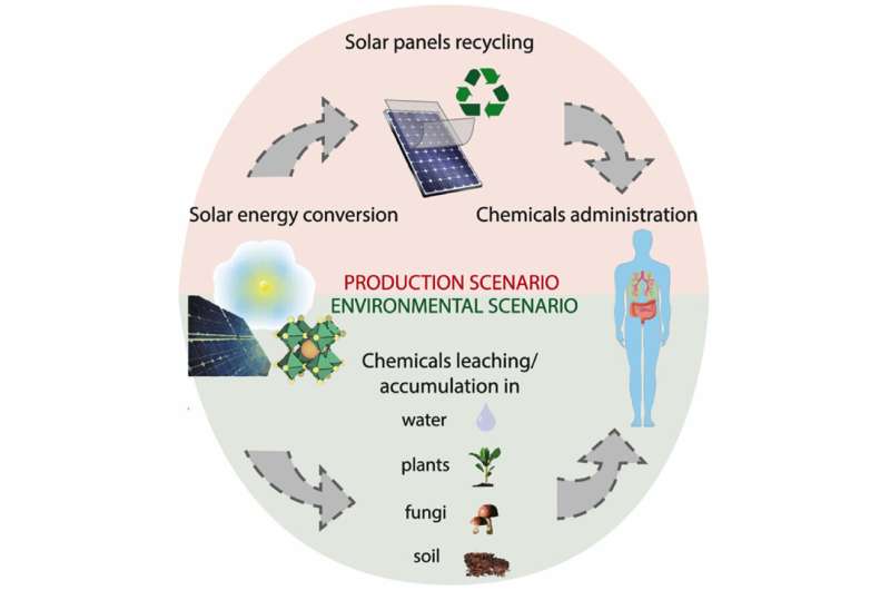 Study suggests lead from innovative solar cells is not as toxic as feared